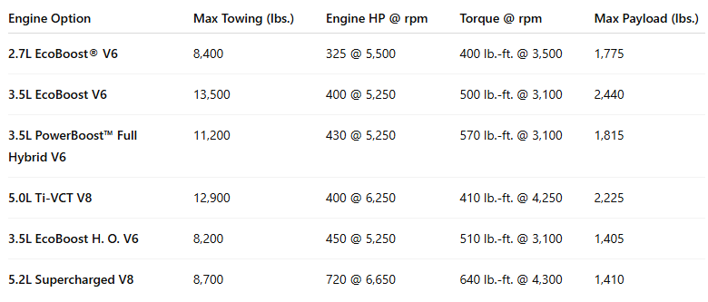 2025 Ford F-150Towing Guide