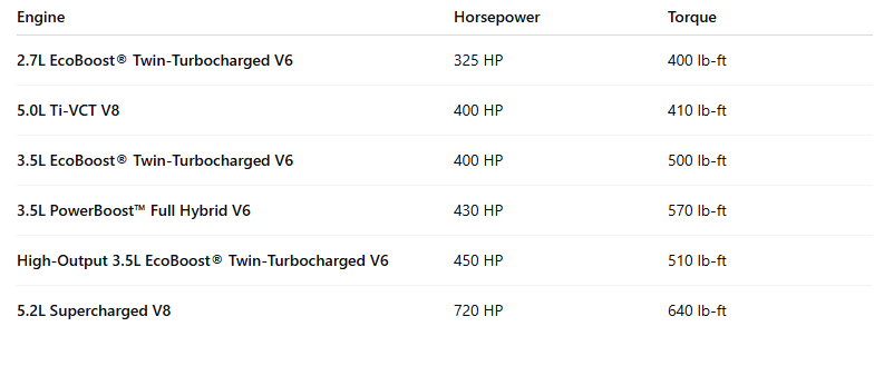 2025 Ford F-150 Engine Options